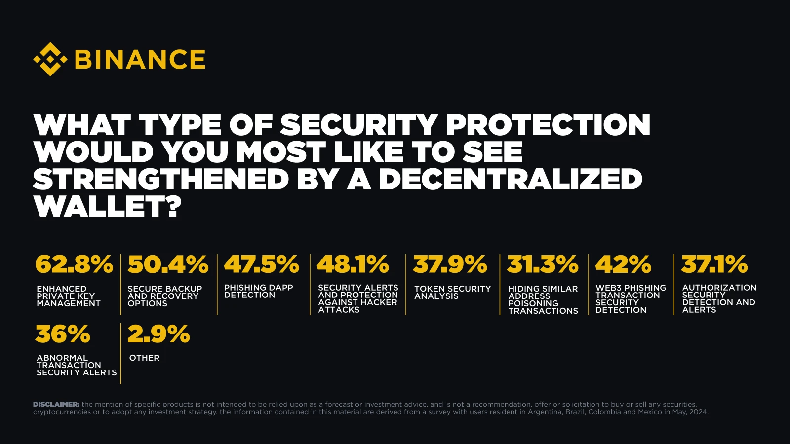 Binance survey shows users' security awareness maturing, with over 80% of Asian users enabling 2FA and over 73% reviewing addresses before transfers