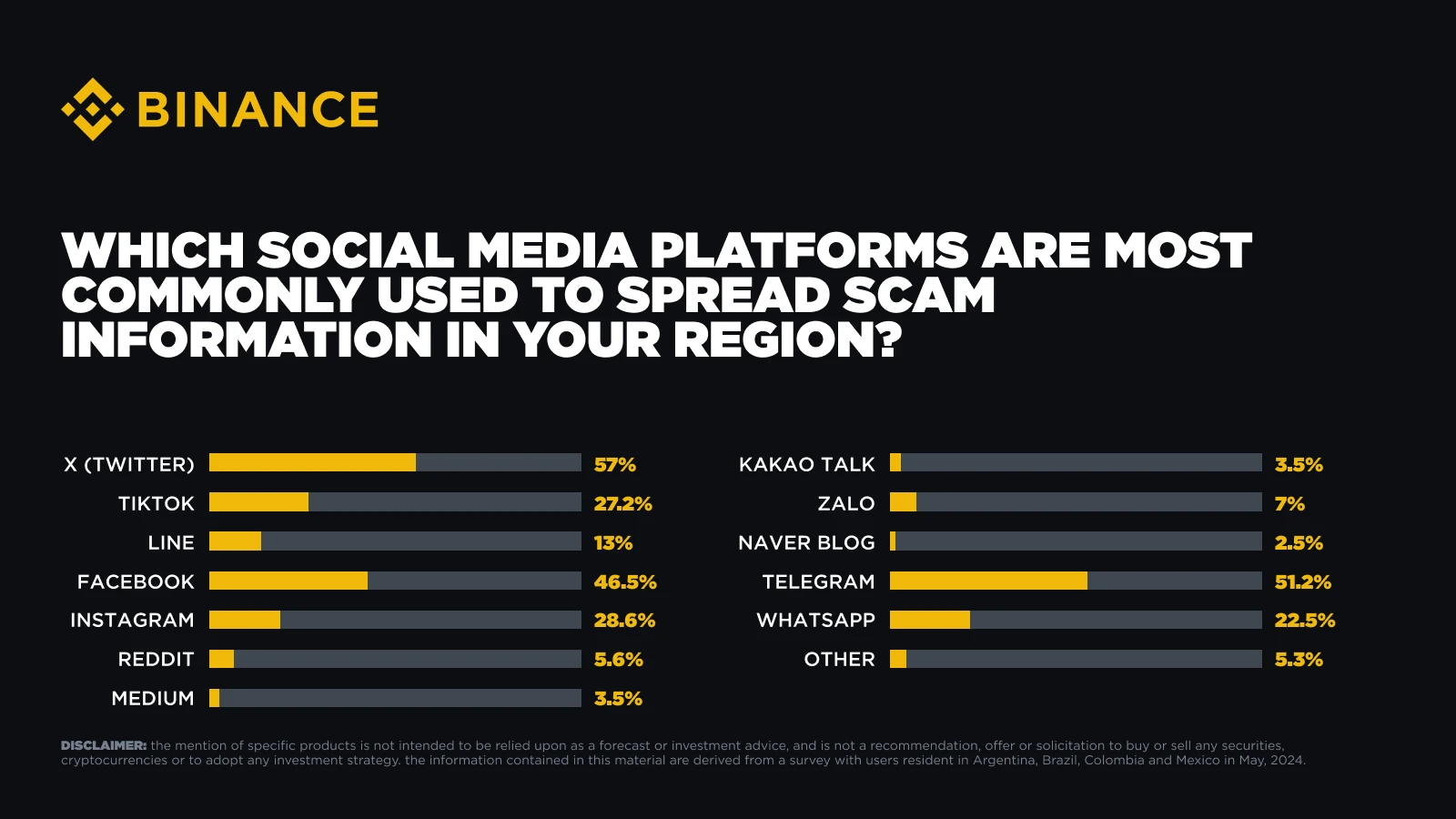 Binance survey shows users' security awareness maturing, with over 80% of Asian users enabling 2FA and over 73% reviewing addresses before transfers