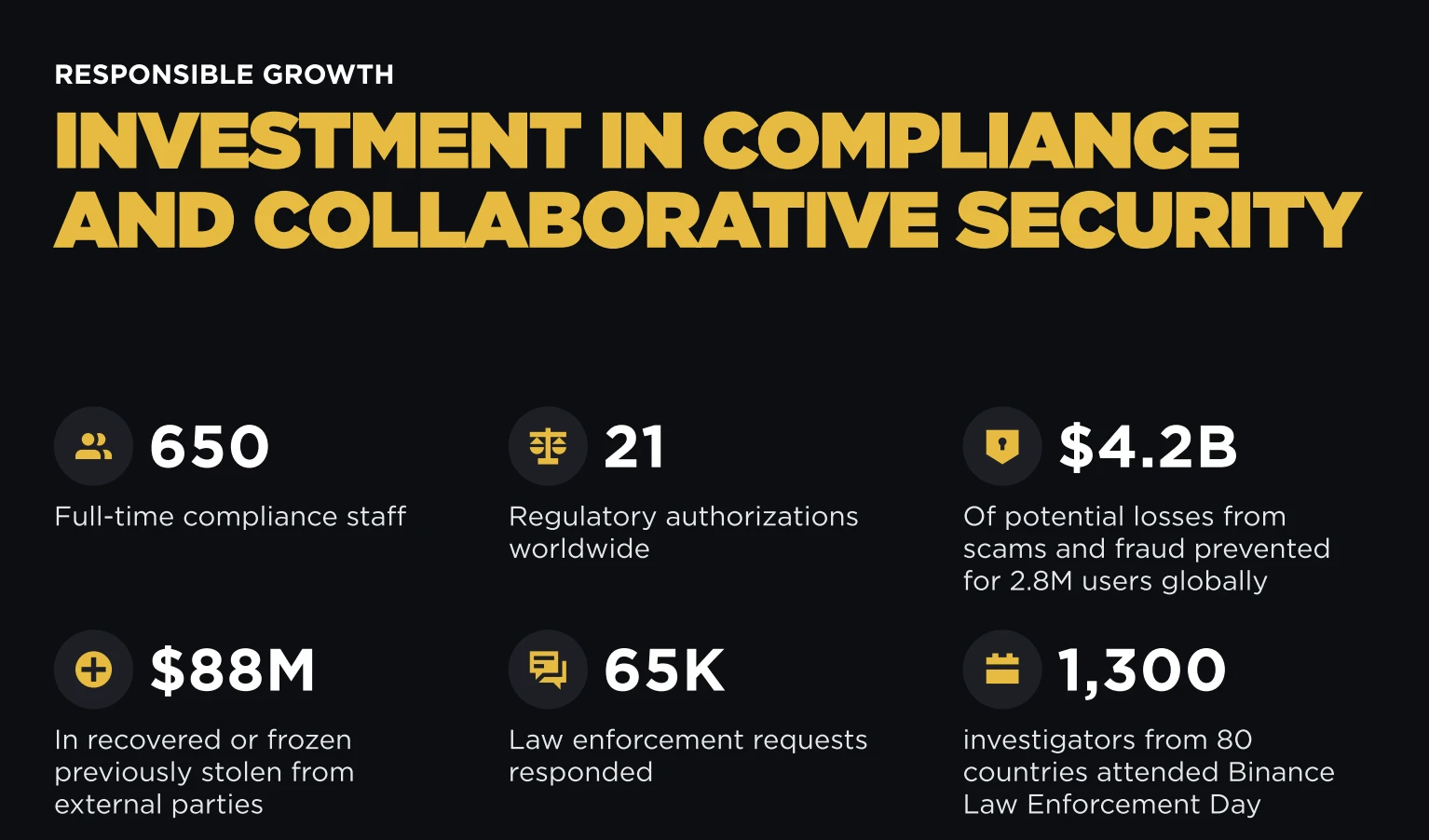 Binance survey shows users' security awareness maturing, with over 80% of Asian users enabling 2FA and over 73% reviewing addresses before transfers