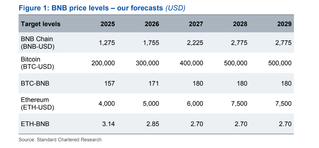 Standard Chartered Bank Predicts $2,800 BNB by 2028