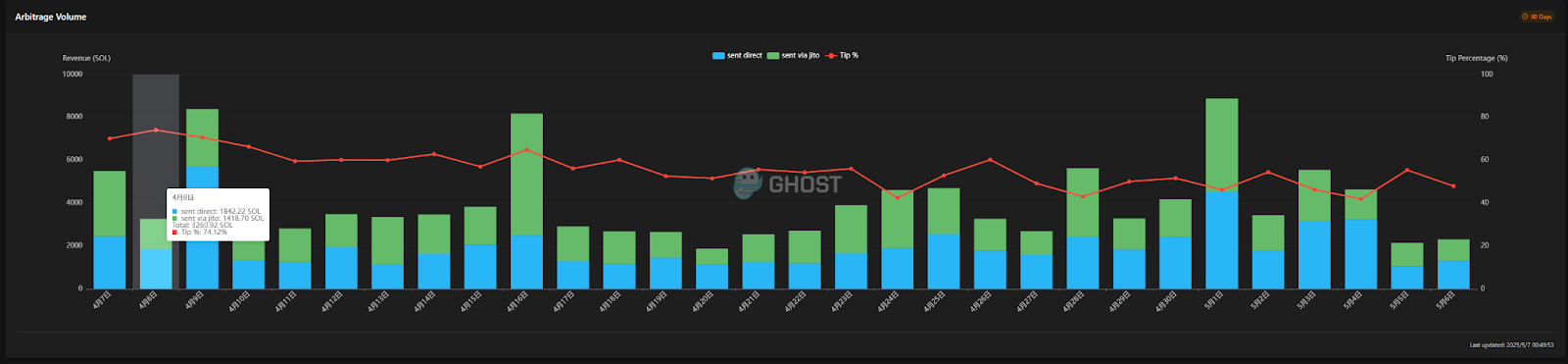 New MEV gameplay on Solana, atomic arbitrage occupies half of the transactions, is it a hidden treasure or a new type of scythe