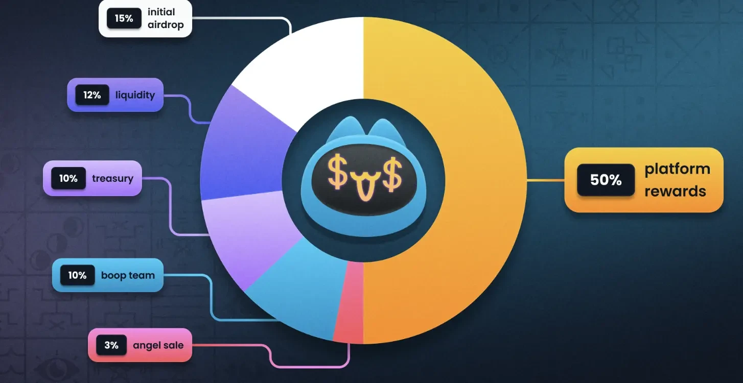Web3 version of Pinduoduo? Analyzing the "incentive flywheel" of the new meme launch platform boop.fun