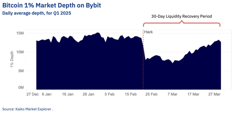 Bybit's Strong Rebound: Kaiko Validates Its Quick Liquidity Recovery After the $1.5 Billion Hacking Incident