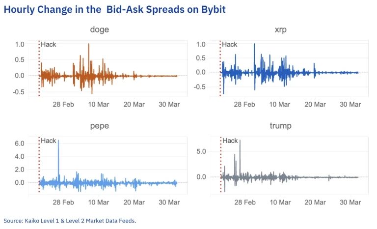 Bybit's Strong Rebound: Kaiko Validates Its Quick Liquidity Recovery After the $1.5 Billion Hacking Incident