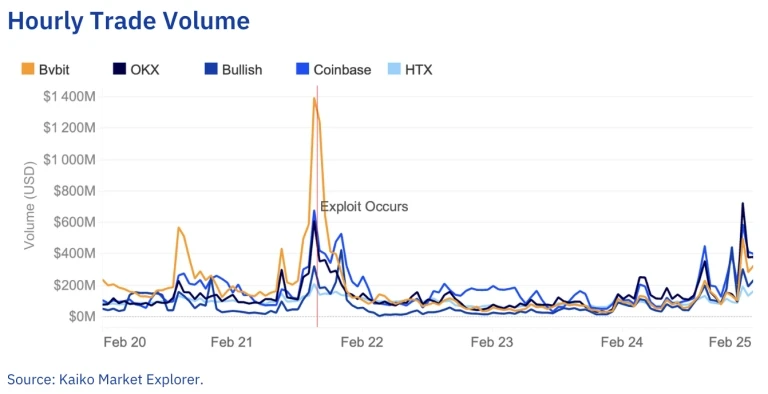 Bybit's Strong Rebound: Kaiko Validates Its Quick Liquidity Recovery After the $1.5 Billion Hacking Incident