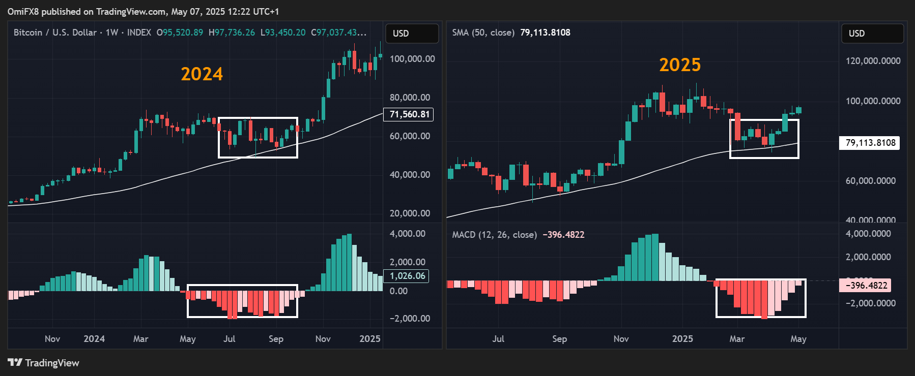 BTCs weekly charts. (2024 vs 2025). (TradingView/CoinDesk) BTCs weekly charts. (2024 vs 2025). (TradingView/CoinDesk)