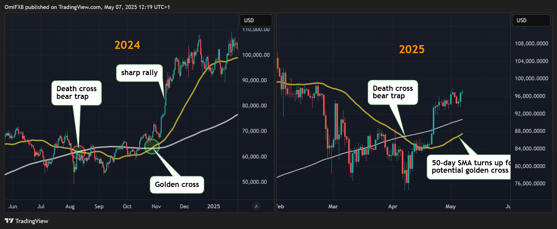 BTC's daily chart. (2024 vs 2025). (TradingView/CoinDesk) BTC's daily chart. (2024 vs 2025). (TradingView/CoinDesk)
