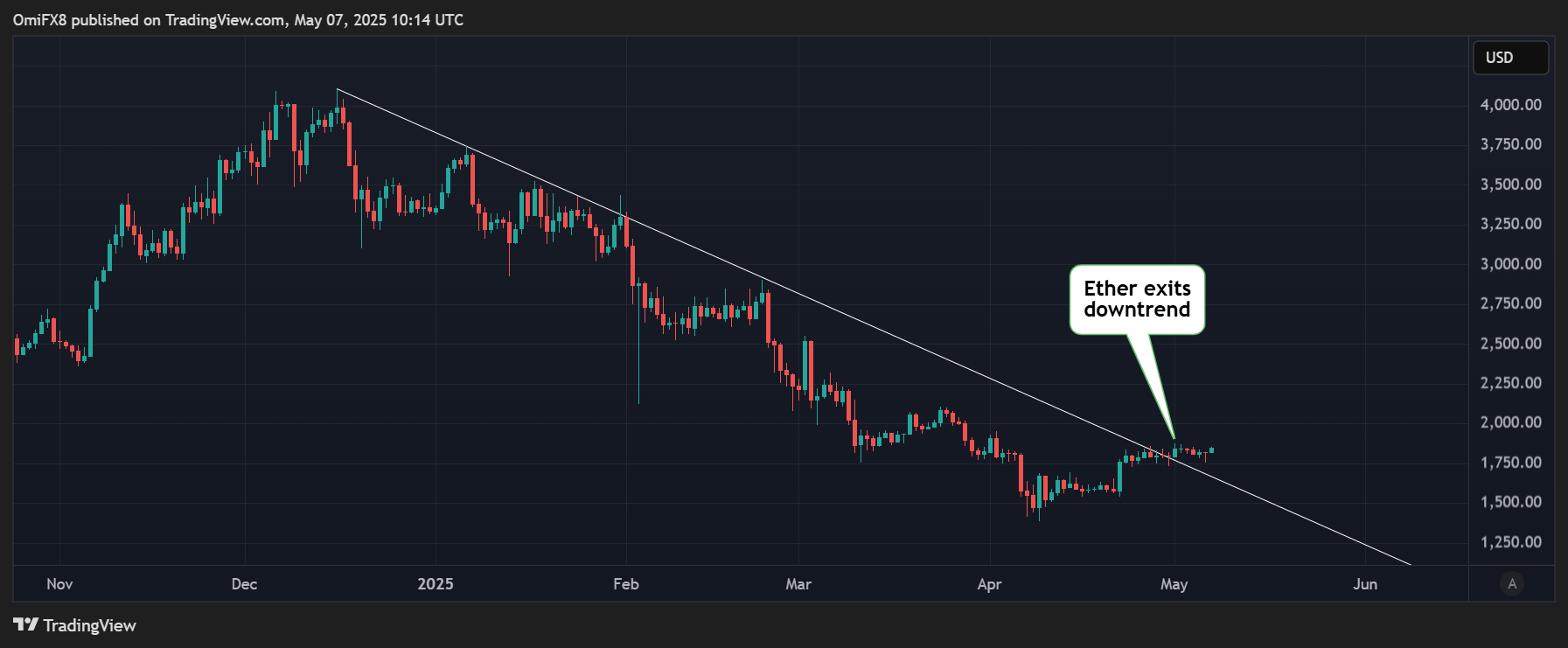 ETH价格图表. (TradingView/CoinDesk)