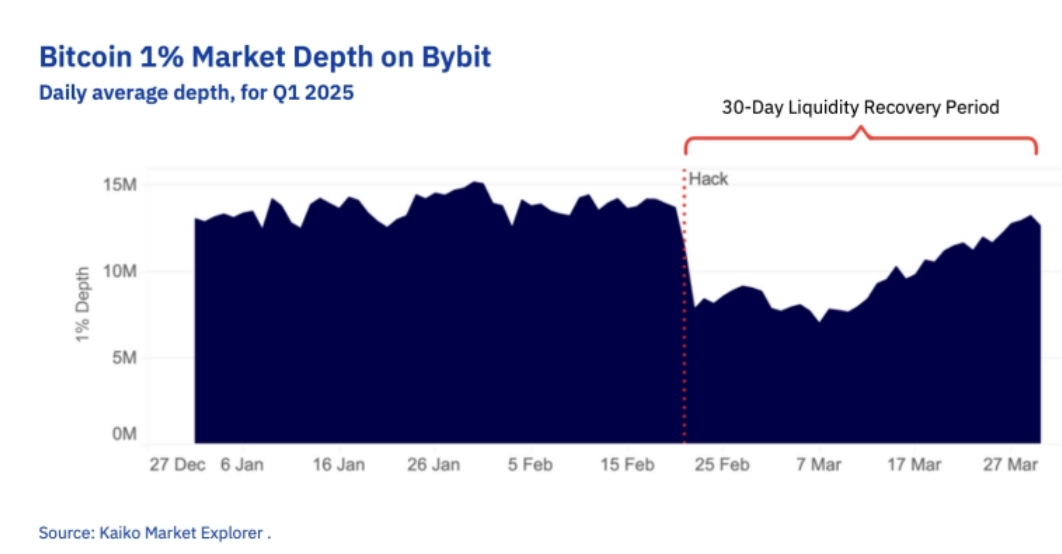 Bybit上的BTC 1%市场深度. (Kaiko)