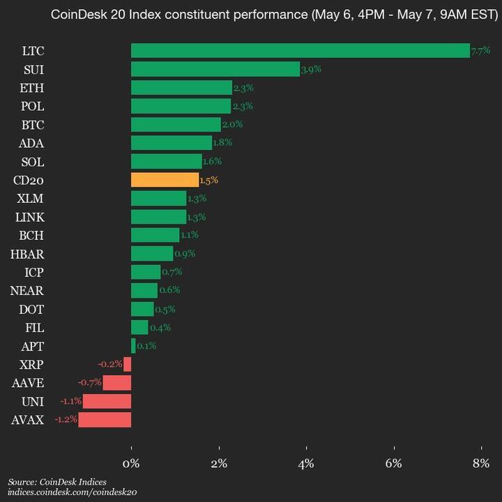 2025-05-07 9am CoinDesk 20 更新：完整图表