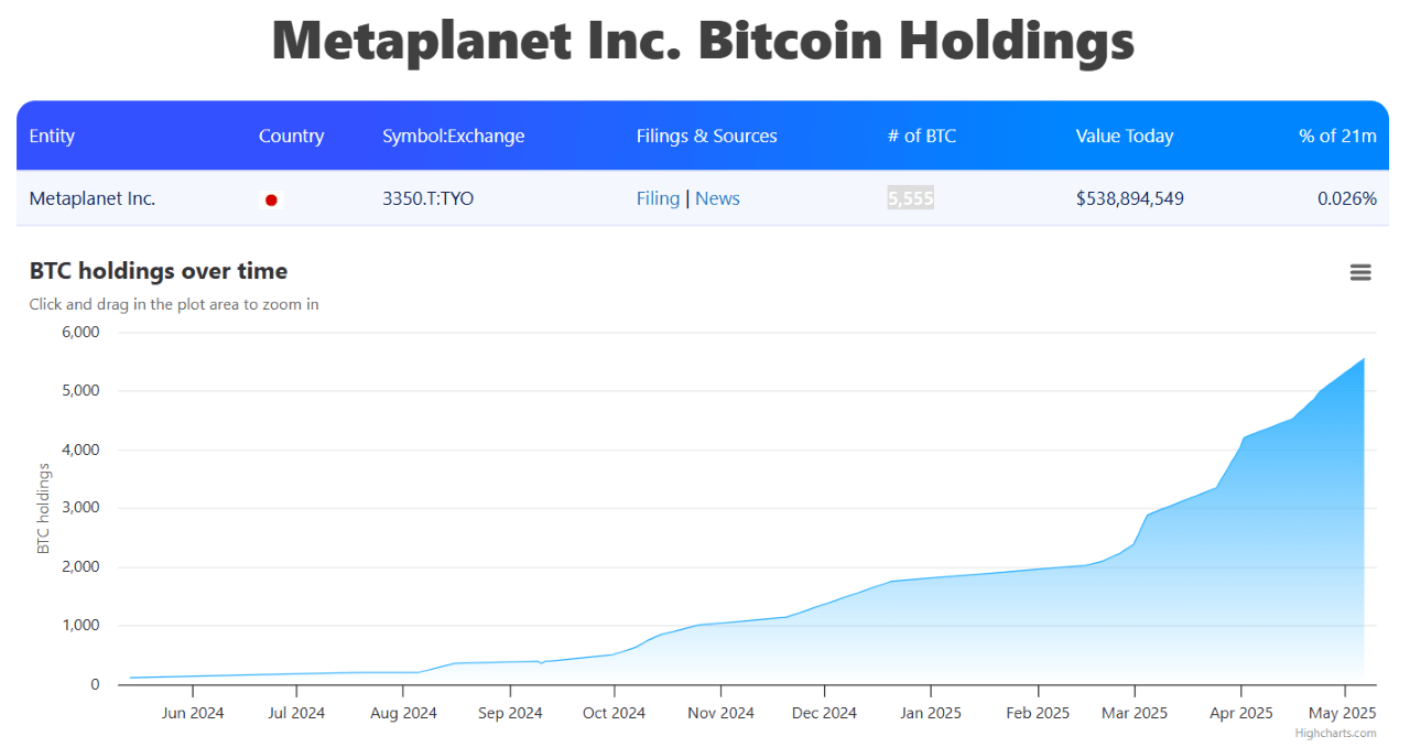 Metaplanet增加555个BTC到其国库
