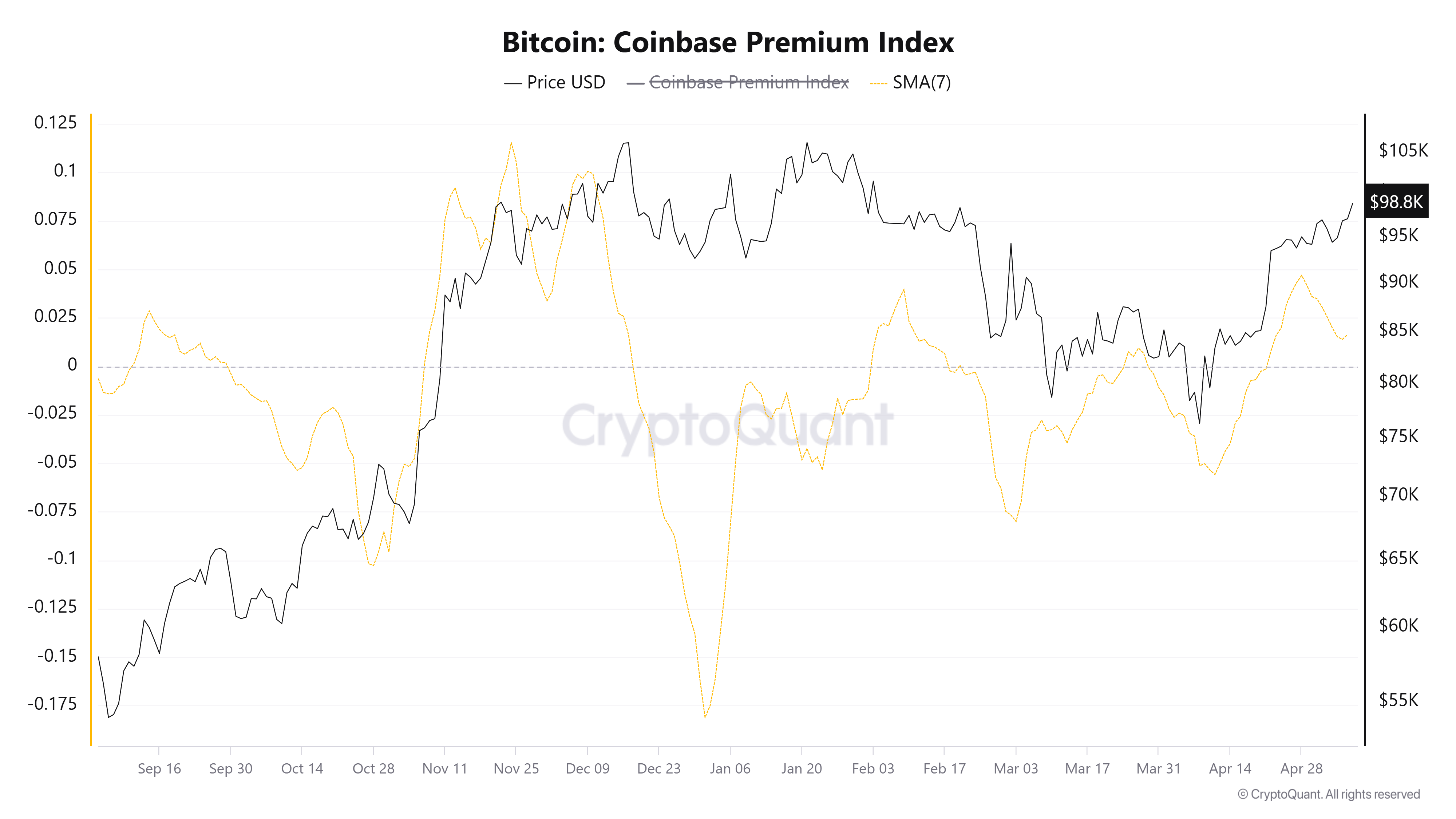 比特币Coinbase溢价. (CryptoQuant)