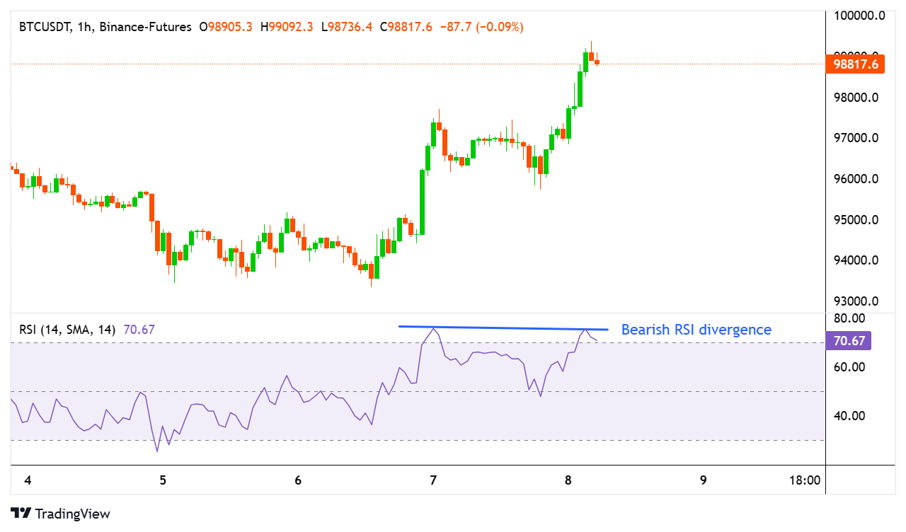 比特币的小时图. (Velo Data/TradingView)