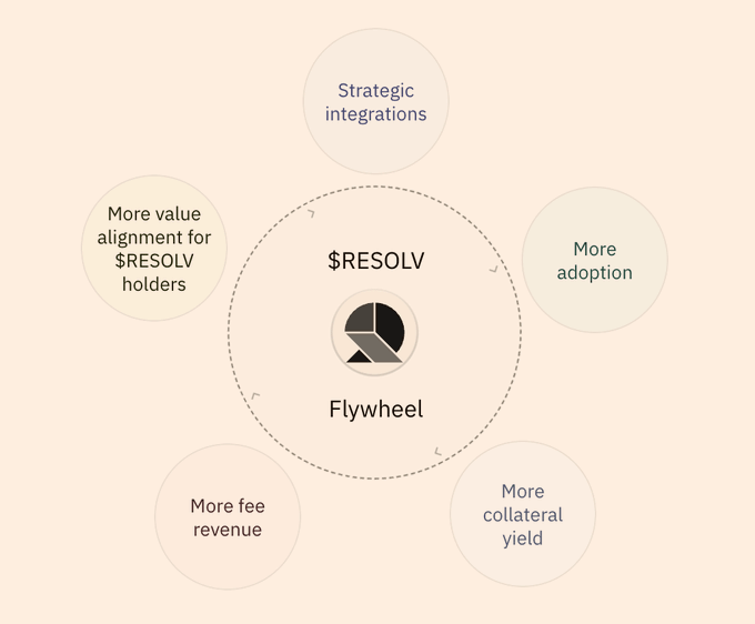 解读Resolv：3.4亿TVL+5万用户背书，一种采用双代币模型的Delta中性稳定币协议