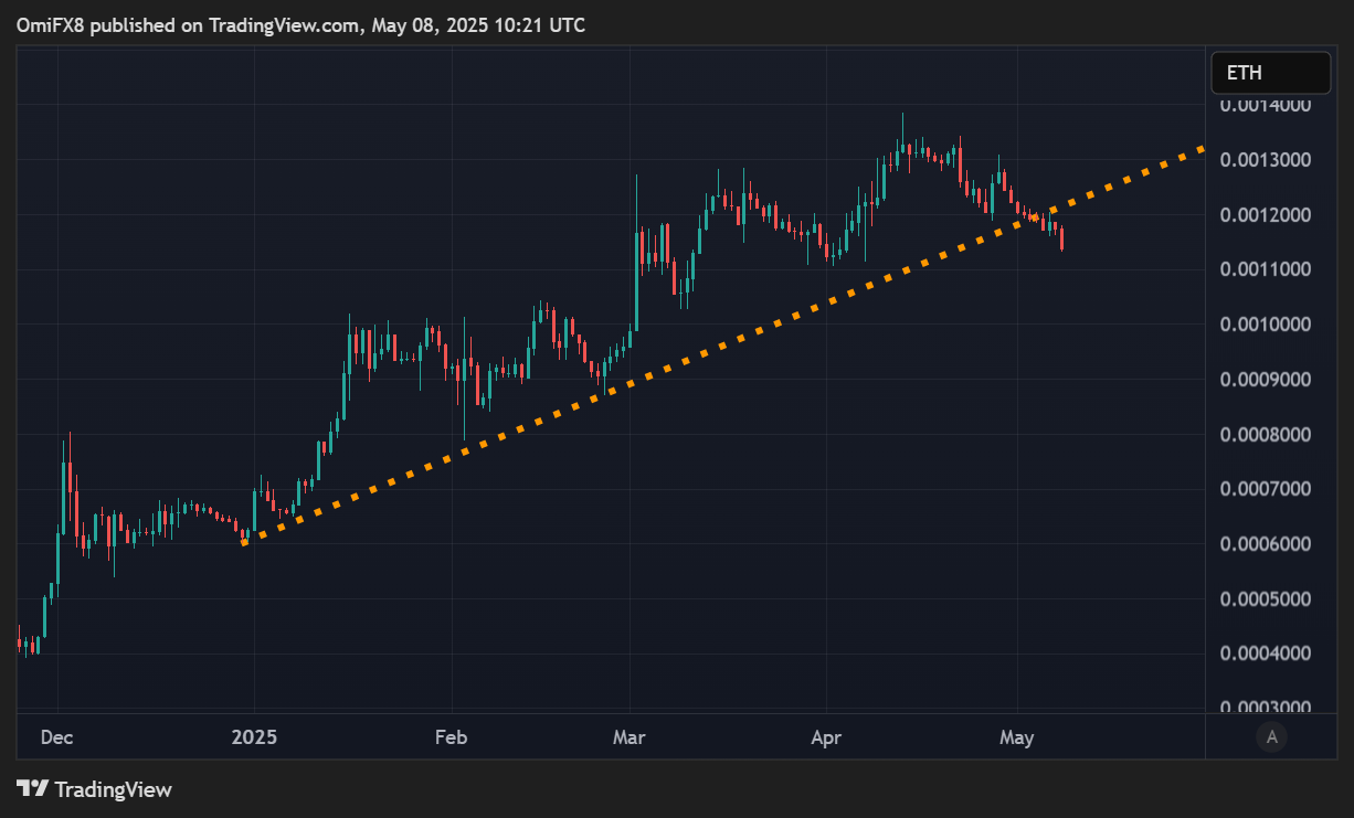 XRP-ETH ratio. (TradingView/CoinDesk) XRP-ETH ratio. (TradingView/CoinDesk)