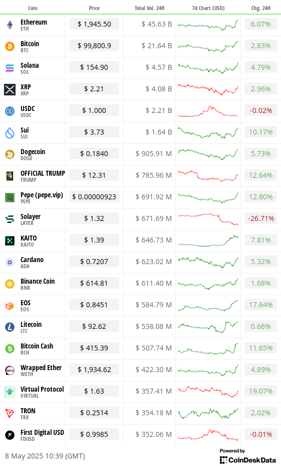 Top 20 digital assets’ prices and volumes Top 20 digital assets’ prices and volumes