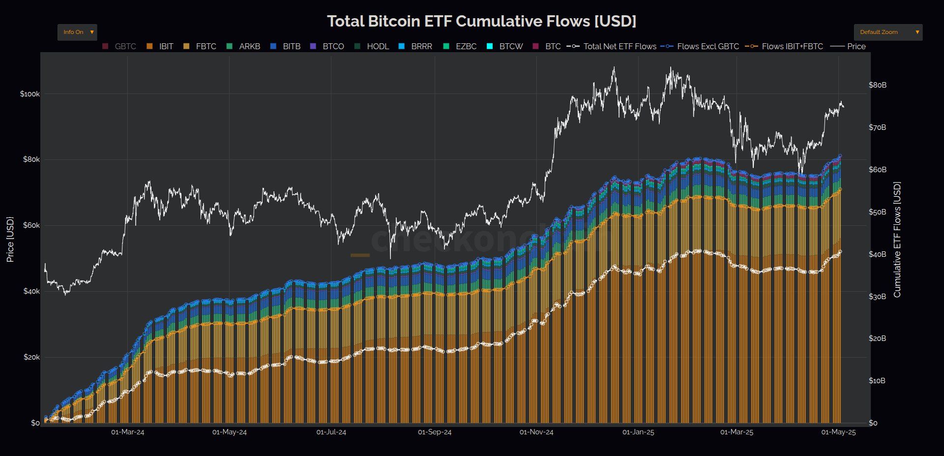 Cumulative inflows into the spot bitcoin ETFs. (Source: Checkmate) Cumulative inflows into the spot bitcoin ETFs. (Source: Checkmate)
