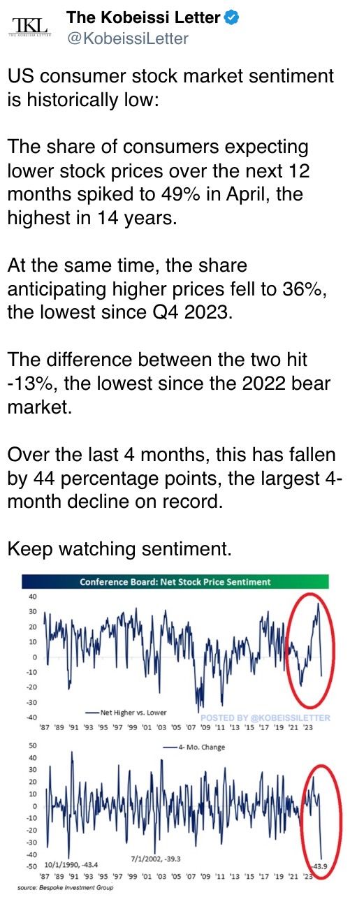 US consumer stock market sentiment is historically low US consumer stock market sentiment is historically low