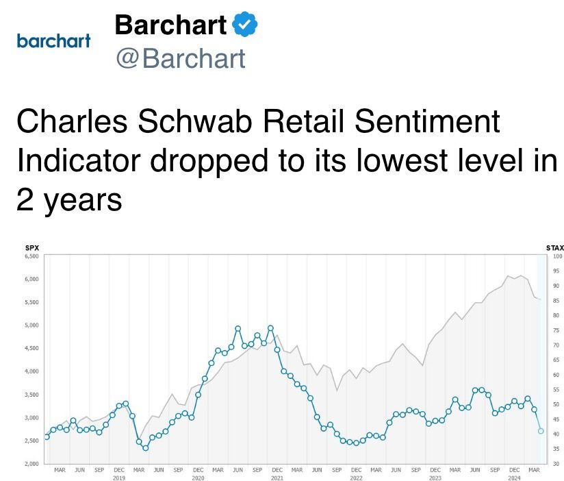 Charles Schwab Retail Sentiment Indicator dropped to its lowest level in 2 years Charles Schwab Retail Sentiment Indicator dropped to its lowest level in 2 years