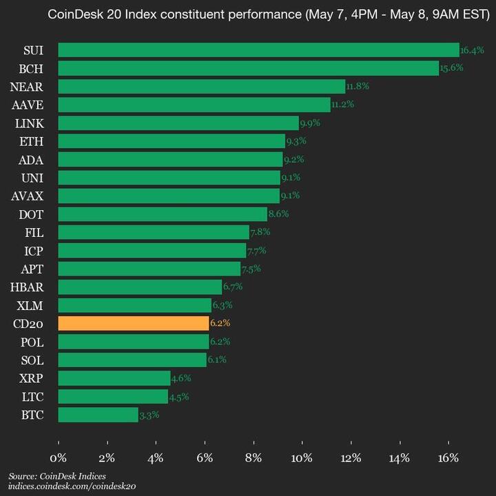 9am CoinDesk 20 Update for 2025-05-08: chart 9am CoinDesk 20 Update for 2025-05-08: full chart