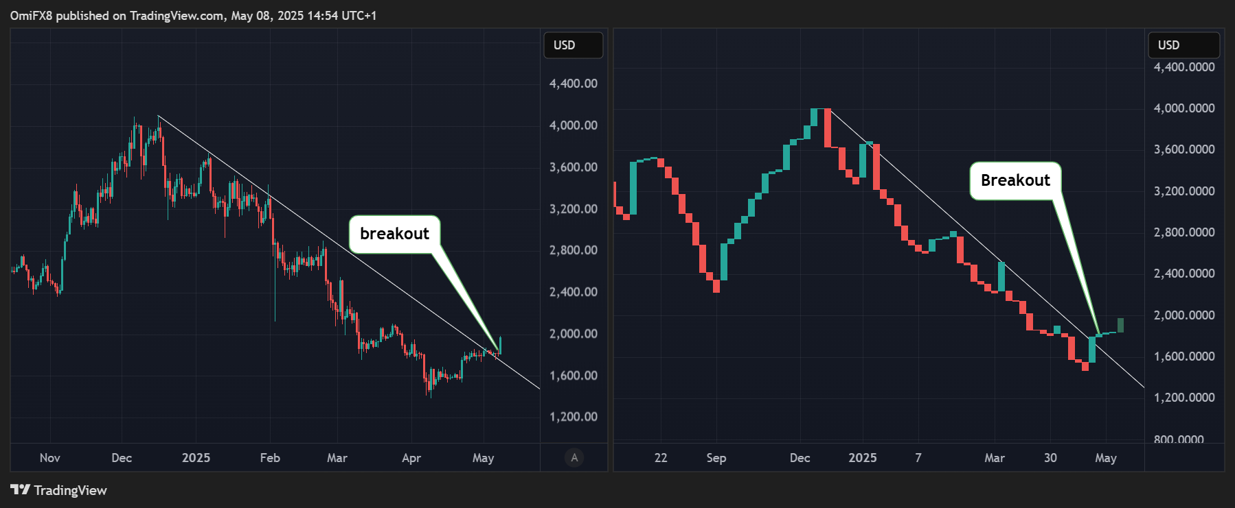 ETH的日线图：蜡烛图和线性突破。（TradingView/CoinDesk）