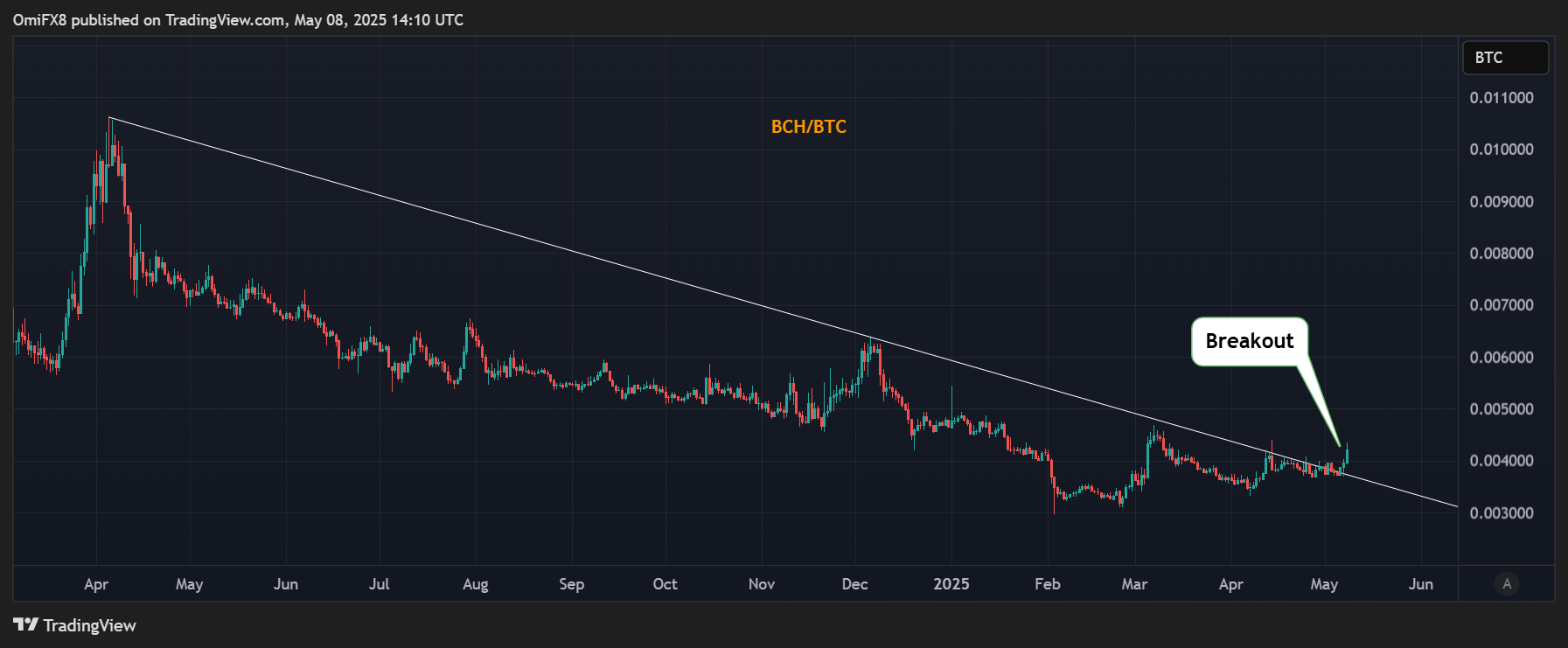 BCH/BTC突破。（CoinDesk/TradingView）