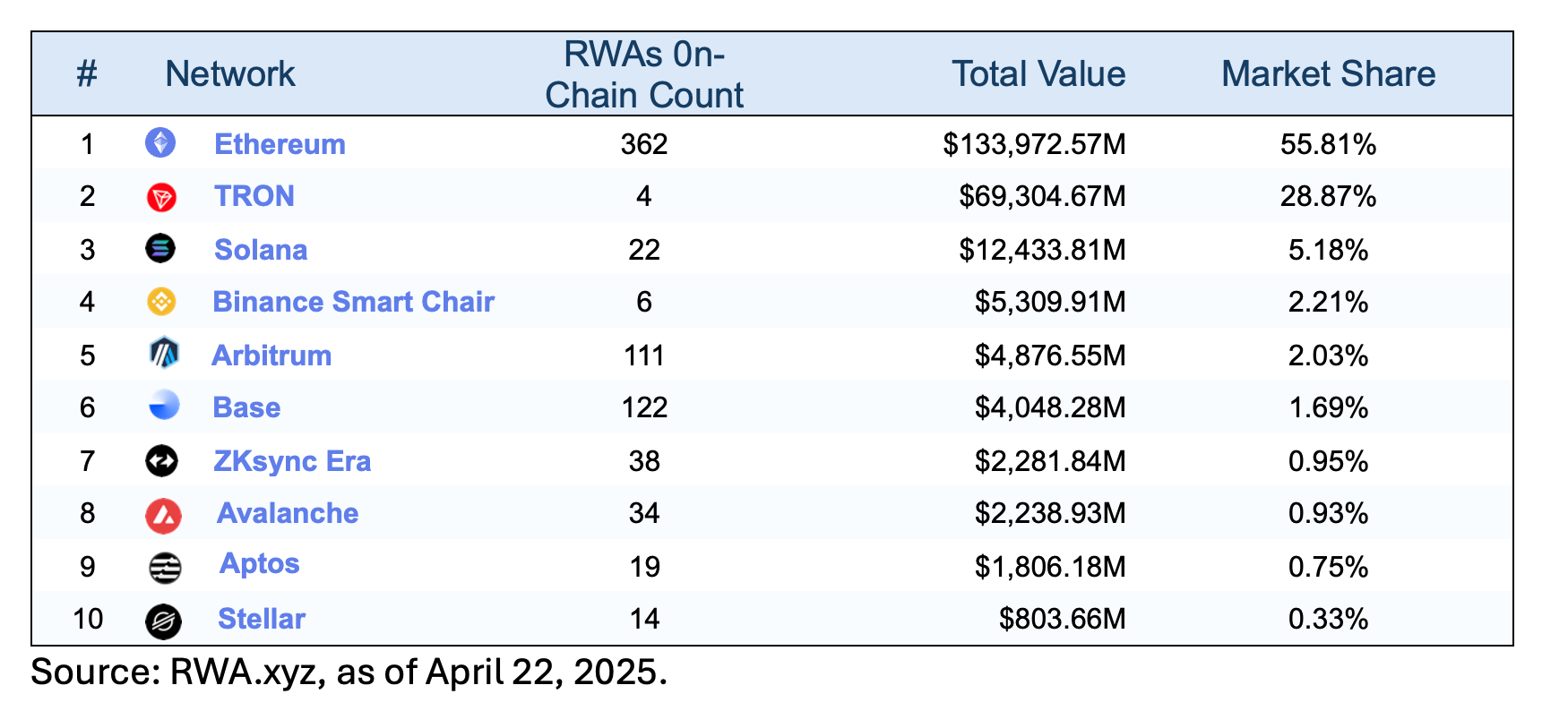 Ranked: Blockchain Networks Supporting RWA Tokenization Chart: Ranked: Blockchain Networks Supporting RWA Tokenization
