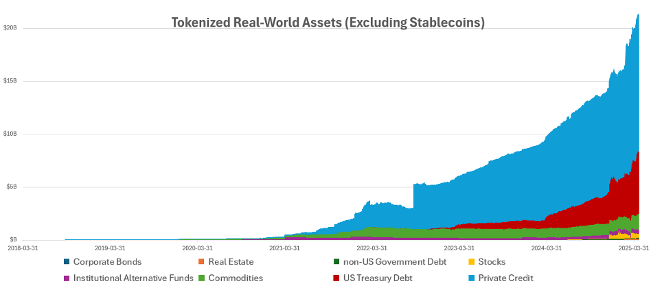Tokenized RWAs (excluding Stablecoins) Chart: Tokenized RWAs (excluding Stablecoins)