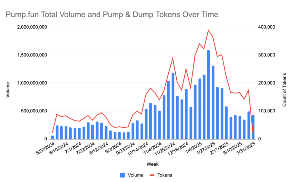 Report Exposes 98.6% of Solana Meme Coins on Pump.fun as Fraudulent 