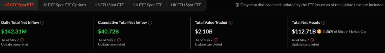 比特币突破10万美元，机构资金涌入