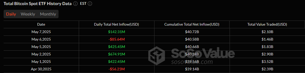 比特币ETF反弹，流入1.42亿美元，而以太坊ETF再次出现红色