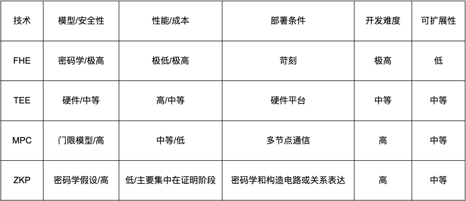 Viewing the technical game of FHE, TEE, ZKP, and MPC from the sub-second MPC network Ika launched by Sui