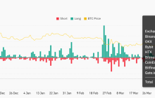 比特币价格飙升至104,000美元，近4亿美元的看跌BTC押注被清算，为进一步上涨打开了大门