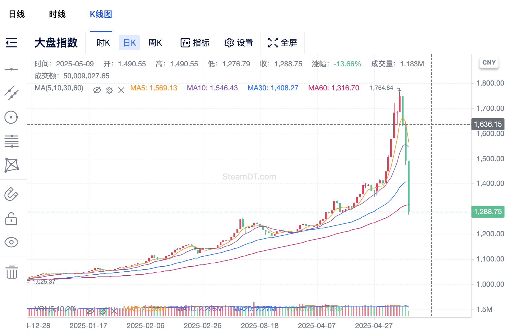 Trading Moment: Trump Releases Positive News to Boost Crypto Market, Bitcoin Breaks $100,000 Again, Ethereum Soars 20%, Analysis Reminds of Seasonal Pattern "Sell in May"