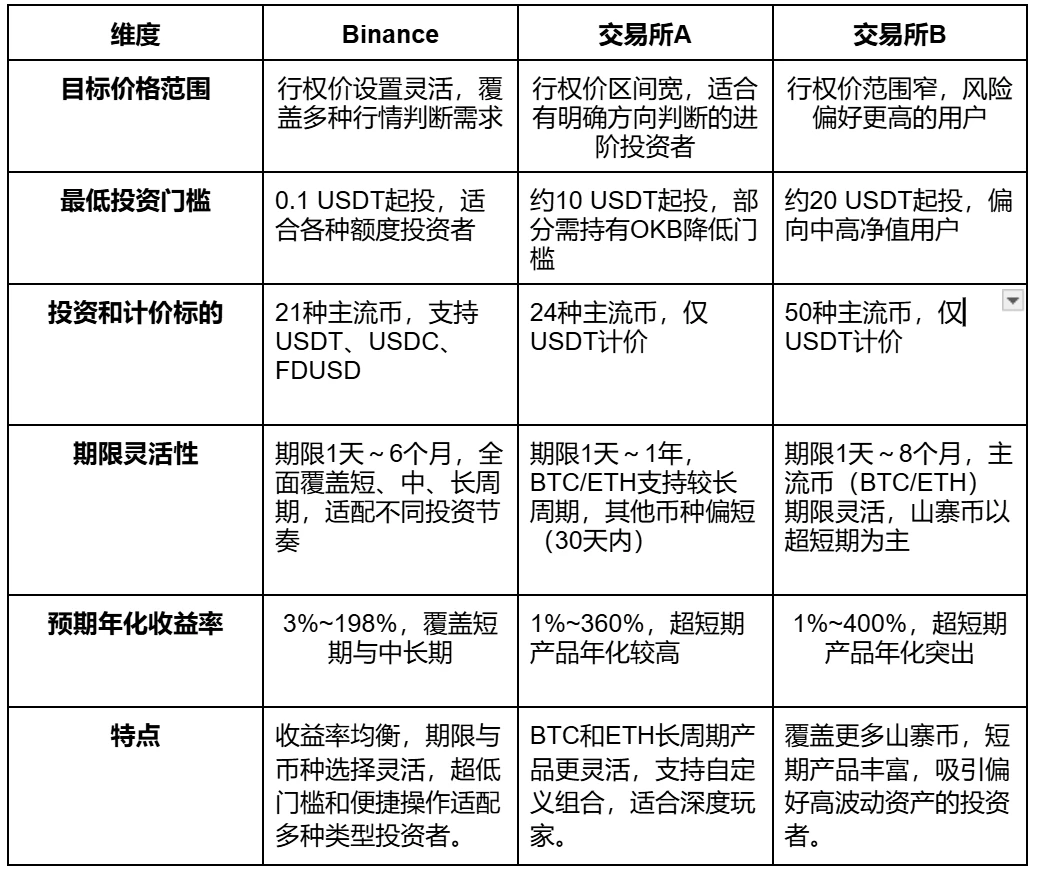 Be a smart "landlord": The stable way of Binance dual investment