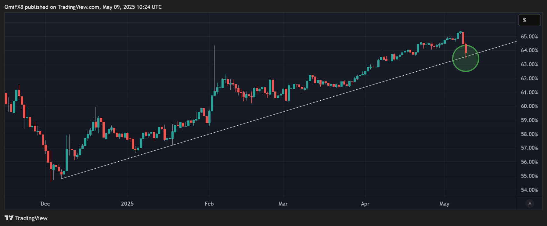 BTC's dominance rate. (TradingView/CoinDesk) BTC's dominance rate. (TradingView/CoinDesk)