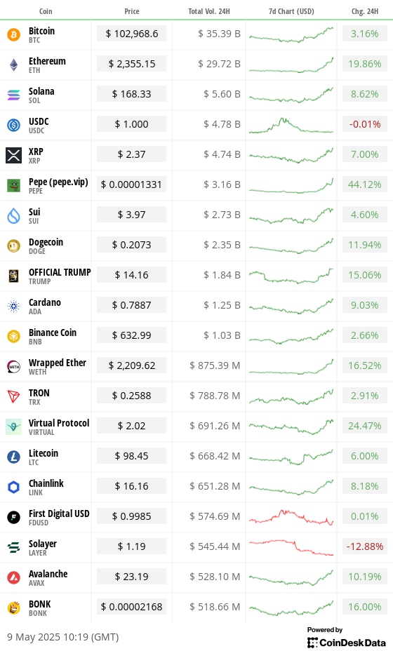 Overnight flows, May 9 2025 (CoinDesk) Overnight flows, May 9 2025 (CoinDesk)