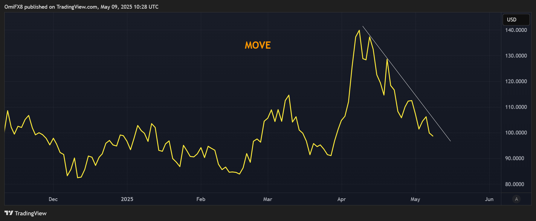 The MOVE Index. (TradingView/CoinDesk) The MOVE Index. (TradingView/CoinDesk)