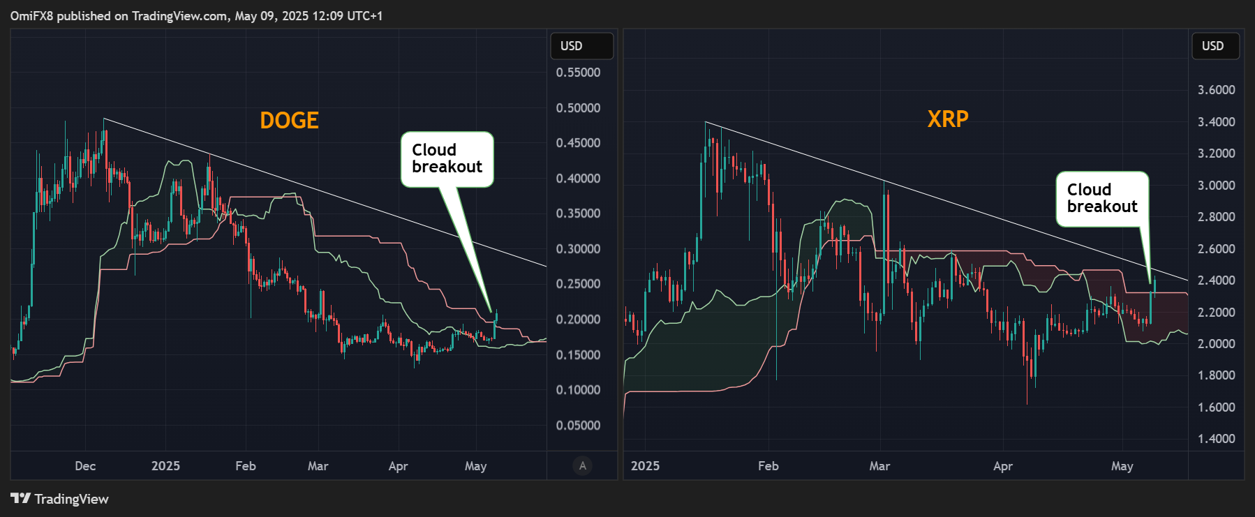 DOGE and XRP daily charts with Ichimoku clouds. (TradingView/CoinDesk) DOGE and XRP daily charts with Ichimoku clouds. (TradingView/CoinDesk)