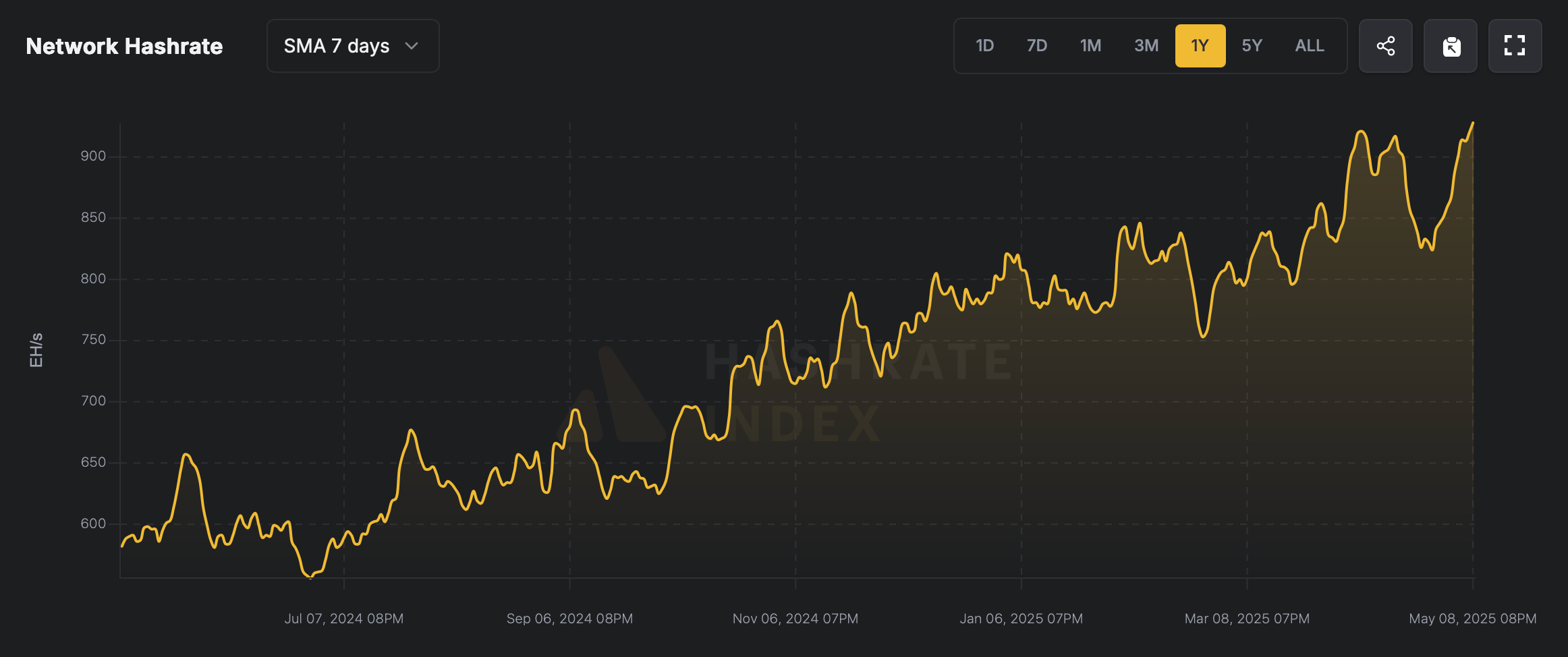 Bitcoin’s Hashrate Hits New Peak as Miners Ride Price Wave