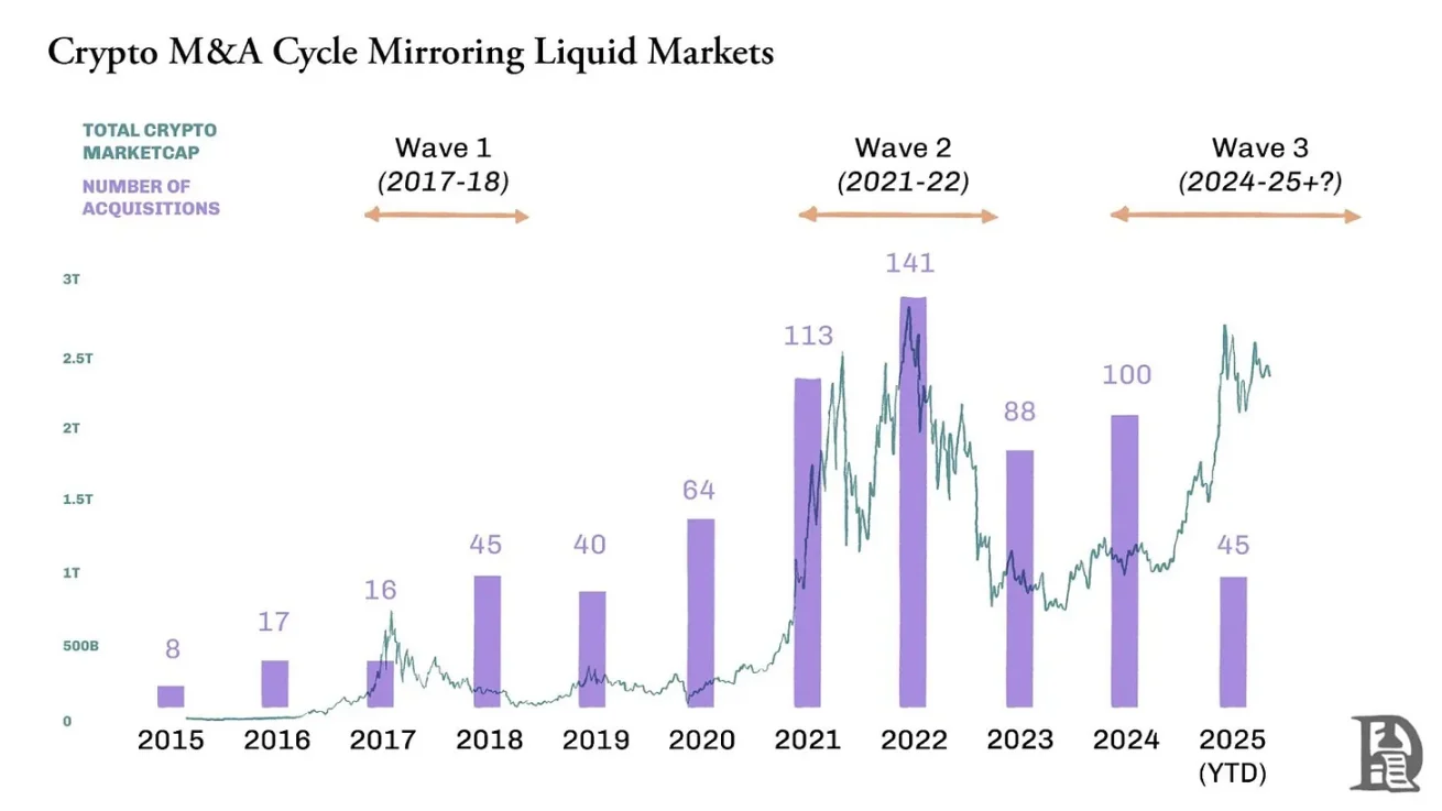 Crypto M&A Season: Survival Rules After the Venture Capital Retreat