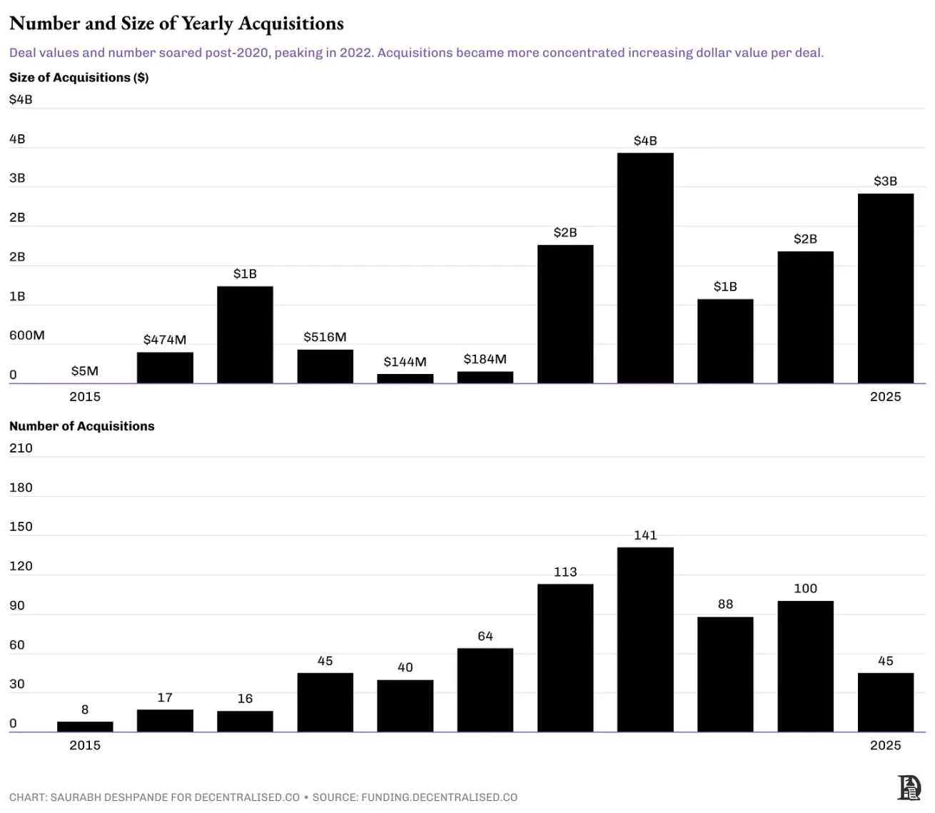 Crypto M&A Season: Survival Rules After the Venture Capital Retreat