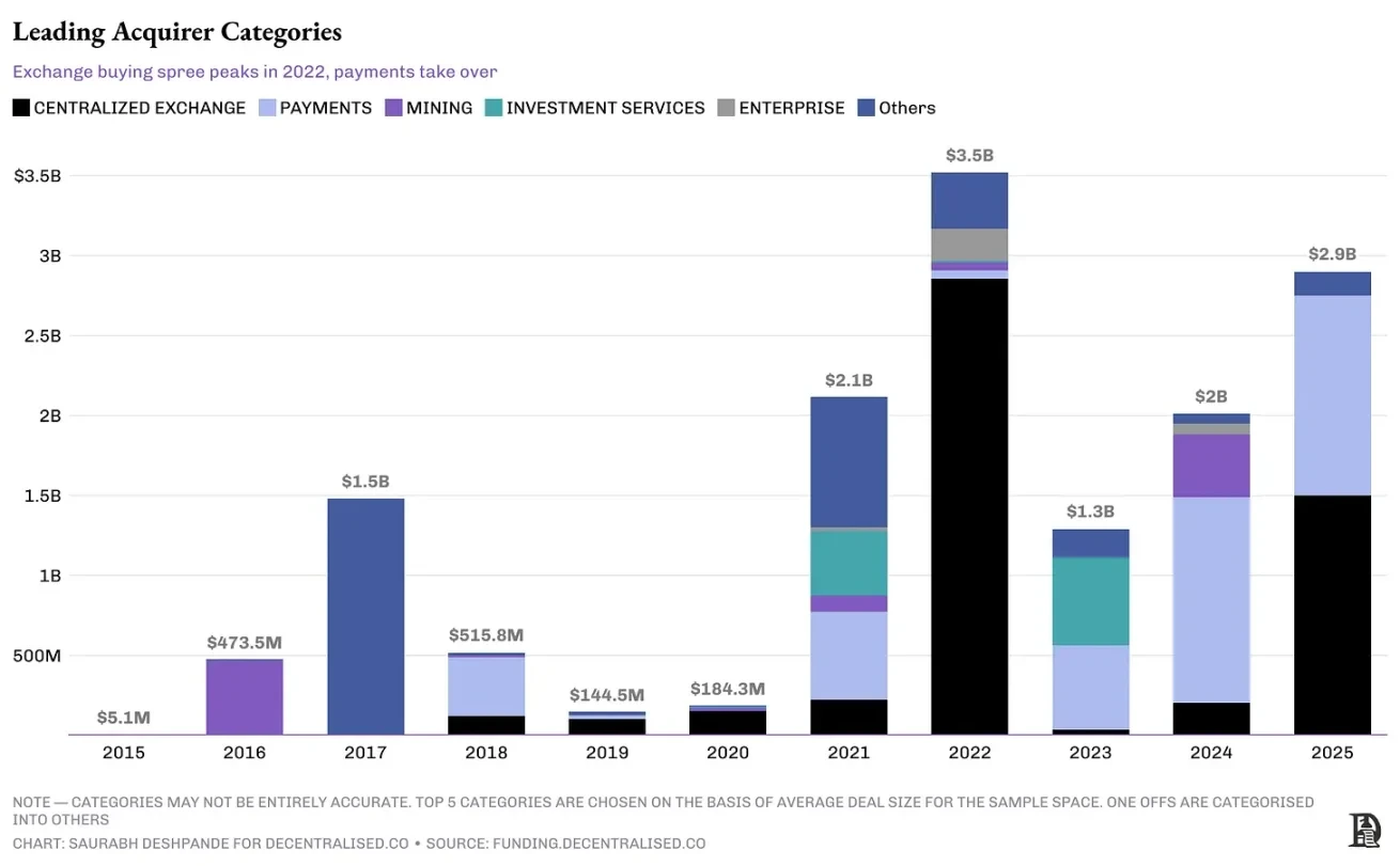 Crypto M&A Season: Survival Rules After the Venture Capital Retreat