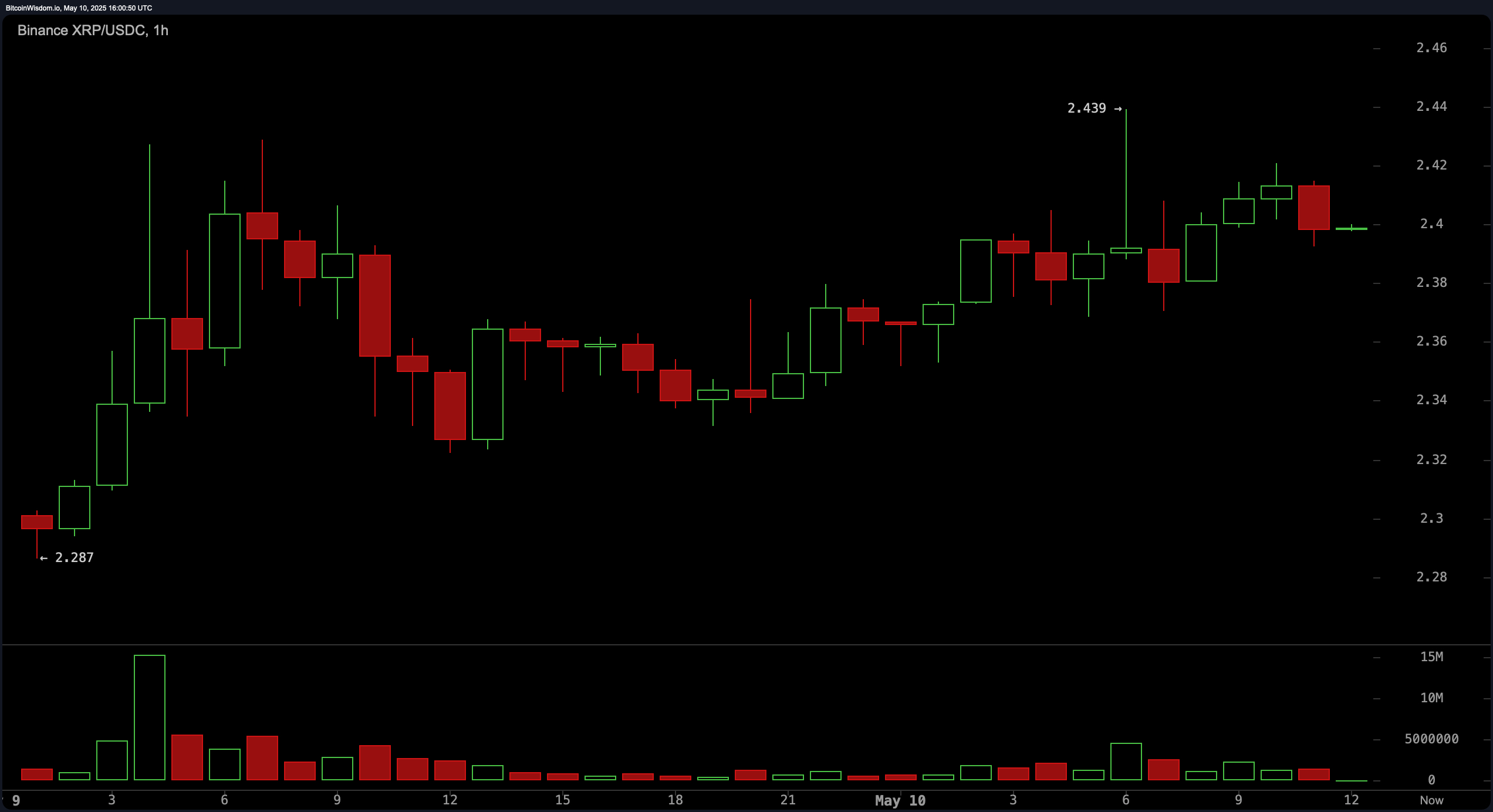 XRP 价格观察：日线 RSI 中性，价格瞄准更高的高点