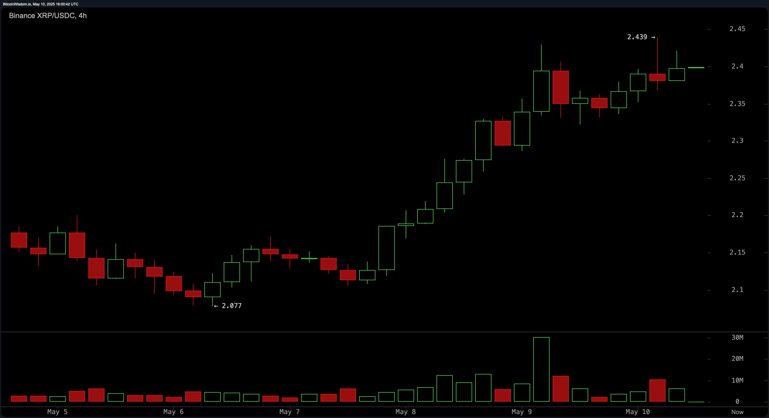 XRP 价格观察：日线 RSI 中性，价格瞄准更高的高点
