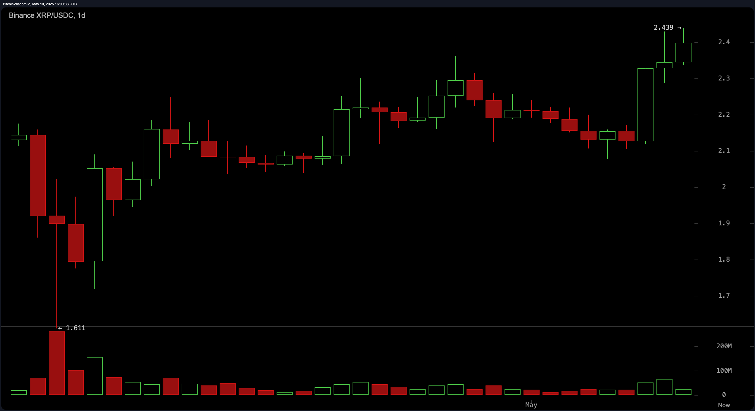XRP 价格观察：日线 RSI 中性，价格瞄准更高的高点
