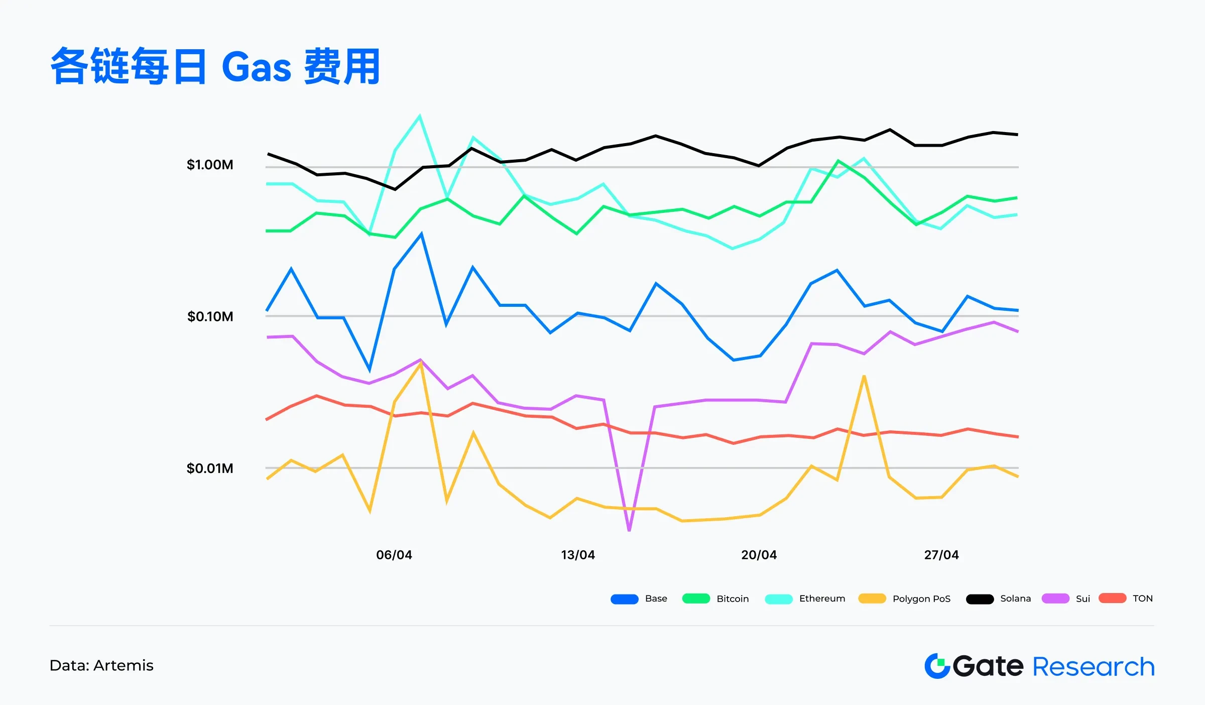 Gate研究院4月链上数据解读：Solana交易活跃，Ethereum资金回流，比特币结构性反弹