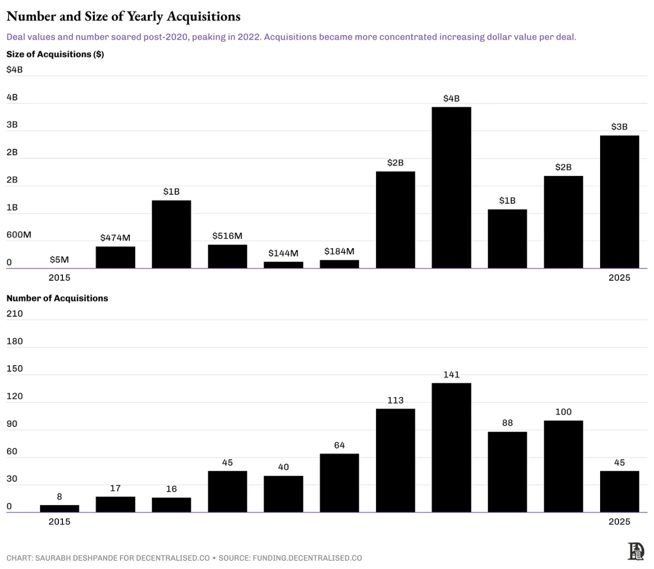After a 70% drop in venture capital, the crypto industry enters a merger and acquisition season: buy ready-made or build it yourself?