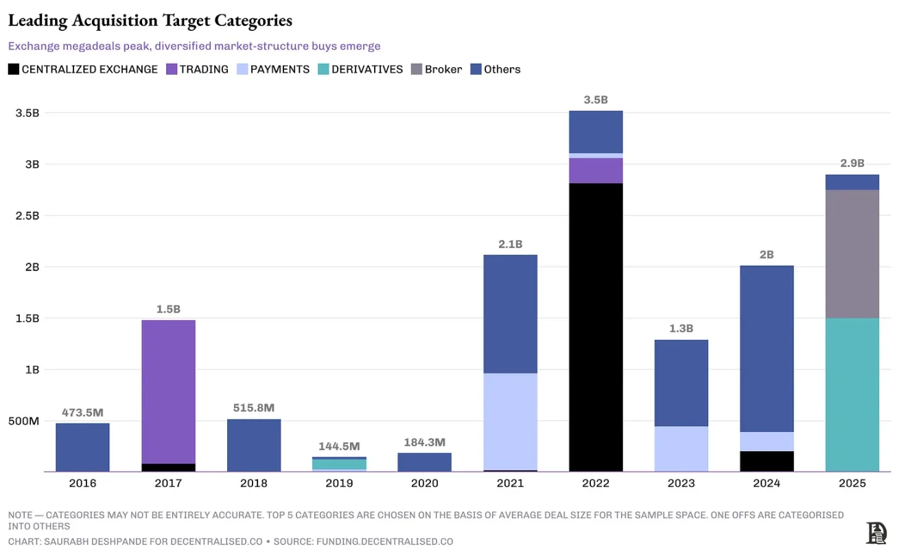 After a 70% drop in venture capital, the crypto industry enters a merger and acquisition season: buy ready-made or build it yourself?