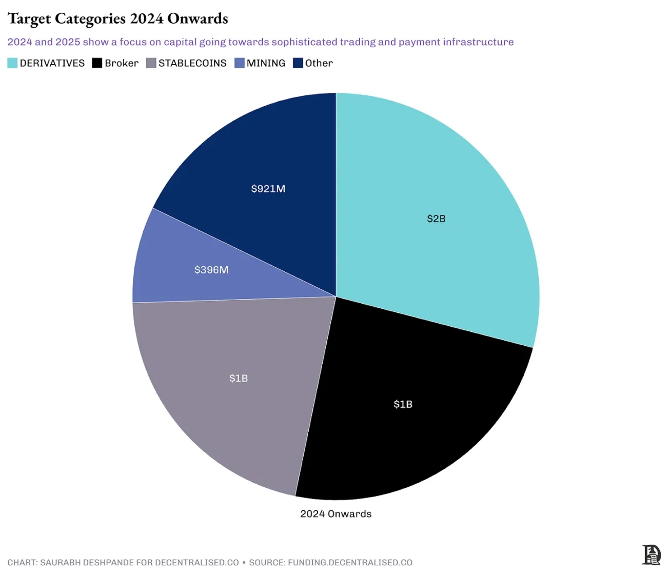 After a 70% drop in venture capital, the crypto industry enters a merger and acquisition season: buy ready-made or build it yourself?